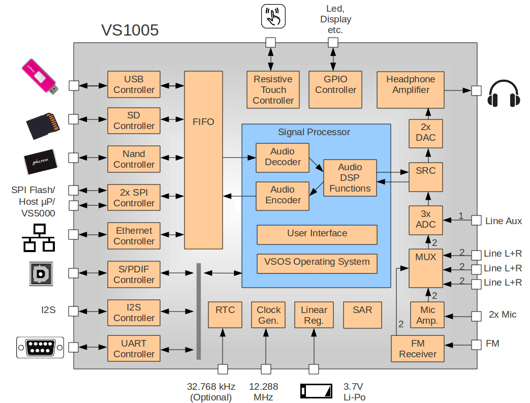 Vlsi Solution