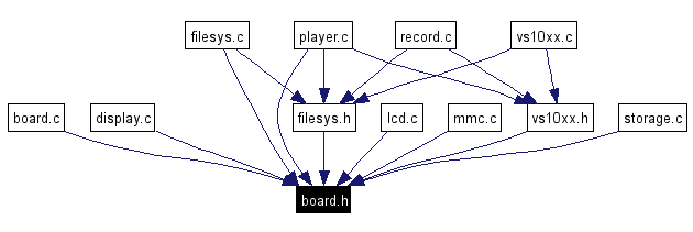 Included by dependency graph