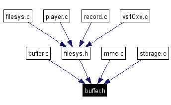 Included by dependency graph