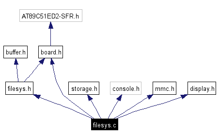 Include dependency graph