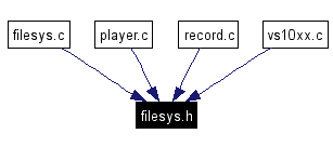 Included by dependency graph