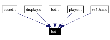 Included by dependency graph