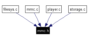 Included by dependency graph