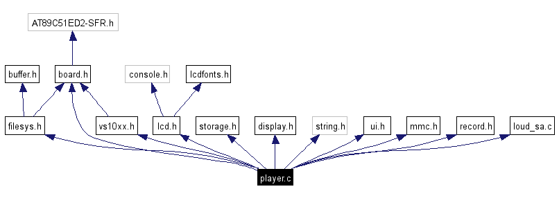 Include dependency graph