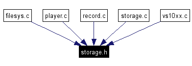 Included by dependency graph