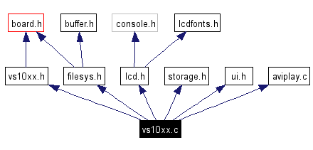 Include dependency graph