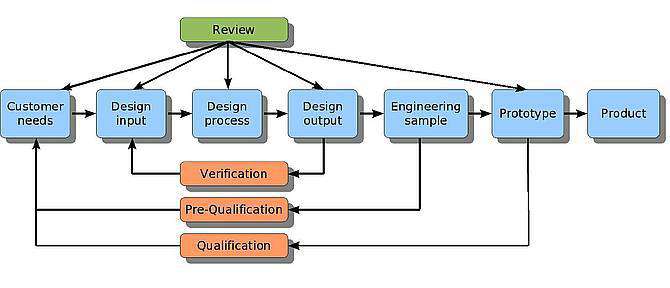 Product development flow