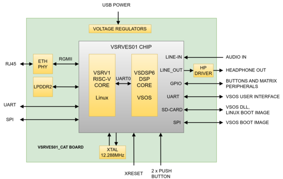 Block diagram of VSRVES01 CAT Board