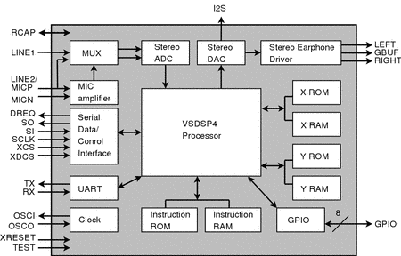 VLSI Solution-VS1053 - Ogg Vorbis / MP3 AAC / WMA / FLAC / MIDI Audio Decoder Encoder Chip