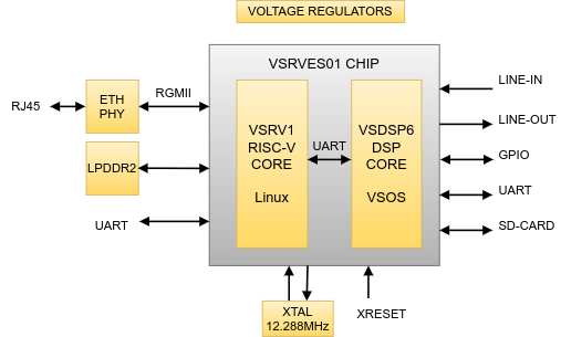 Block diagram of VSRVES01 CAT Board
